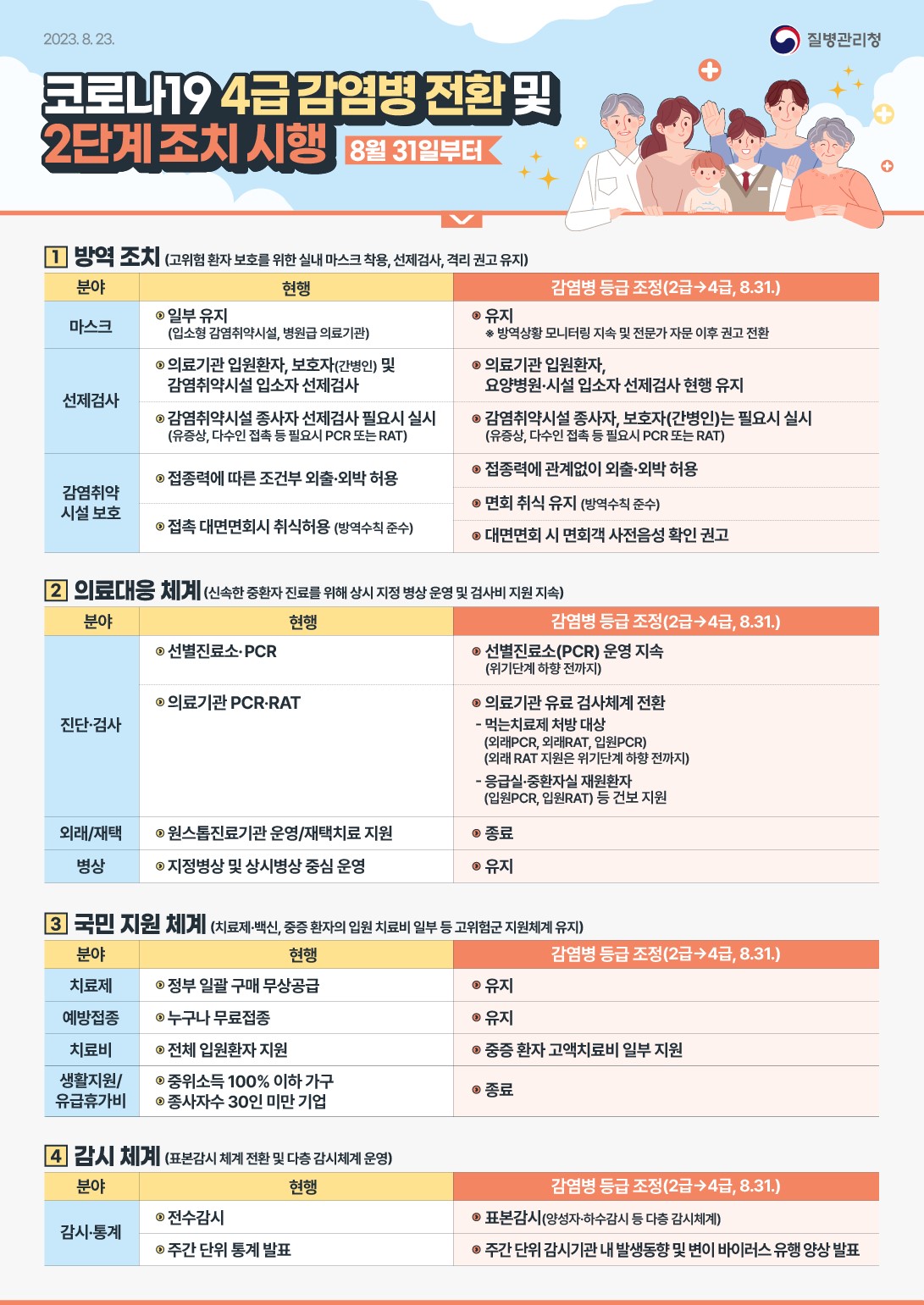 코로나19 「4급 감염병 전환 및 2단계 조치 시행」 안내이미지 1